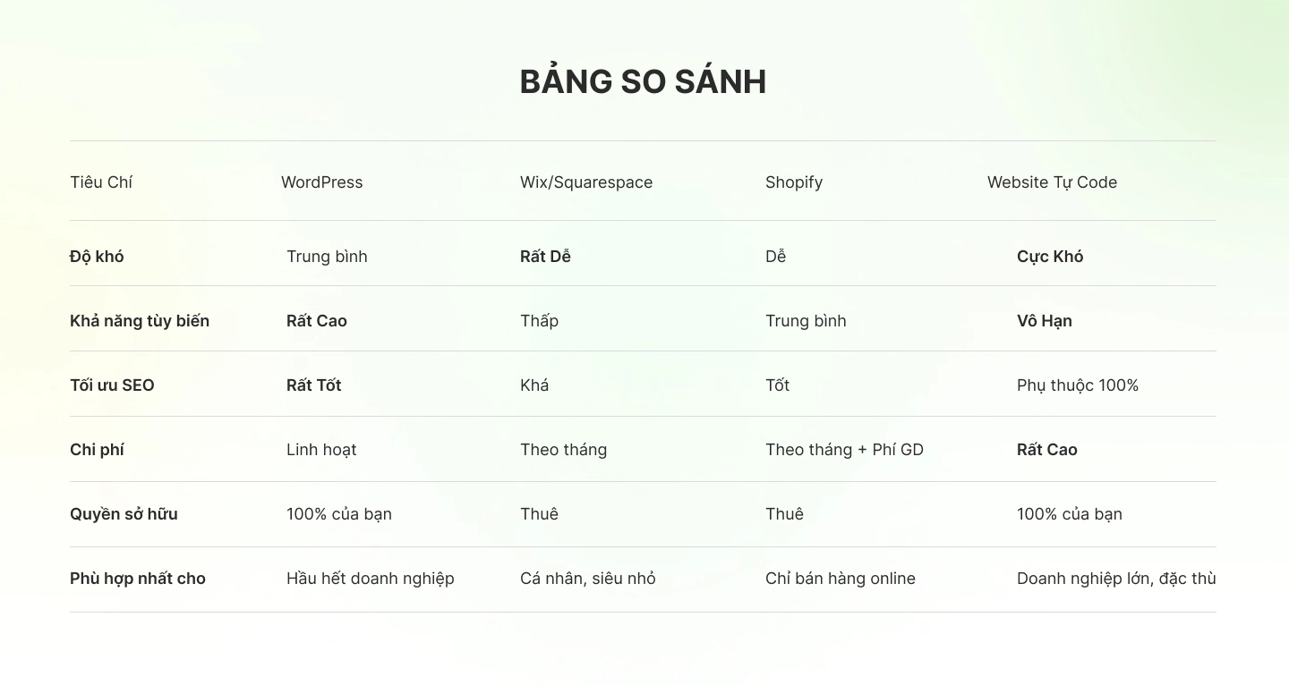 Bảng so sánh WordPress, Wix, Shopify và Code Tay theo 8 tiêu chí 2026 - Diwe Agency