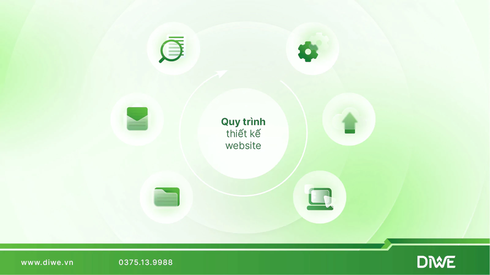 Quy trình thiết kế website chuyên nghiệp tại Diwe từ tư vấn, thiết kế giao diện đến phát triển và tối ưu SEO